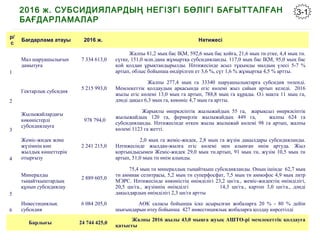 2016 ж. СУБСИДИЯЛАРДЫҢ НЕГІЗГІ БӨЛІГІ БАҒЫТТАЛҒАН
БАҒДАРЛАМАЛАР
3-1
р/
с
Бағдарлама атауы 2016 ж. Нәтижесі
1
Мал шаруашылығын
дамытуға
7 334 613,0
Жалпы 81,2 мың бас ІҚМ, 592,6 мың бас қойға, 21,6 мың тн етке, 4,4 мың тн.
сүтке, 151,0 млн.дана жұмыртқа субсидияланды. 117,0 мың бас ІҚМ, 95,0 мың бас
қой қолдан ұрықтандырылды. Нәтижесінде асыл тұқымды малдың үлесі 5-7 %
артып, облыс бойынша өндірілген ет 3,6 %, сүт 1,6 % жұмыртқа 4,5 % артты.
2
Гектарлық субсидия
5 215 993,0
Жалпы 277,4 мың га 33340 шаруашылықтарға субсидия төленді.
Мемлекеттік қолдаудың арқасында егіс көлемі жыл сайын артып келеді. 2016
жылы егіс көлемі 13,0 мың га артып, 788,8 мың га құрады. О.і мақта 11 мың га,
дәнді дақыл 6,3 мың га, көкөніс 4,7 мың га артты.
3
Жылыжайлардағы
көкөністерді
субсидиялауға
978 794,0
Жарықты өнеркәсіптік жылыжайдың 55 га, жарықсыз өнеркәсіптік
жылыжайдың 120 га, фермерлік жылыжайдың 449 га, жалпы 624 га
субсидияланды. Нәтижесінде өткен жылы жылыжай көлемі 98 га артып, жалпы
көлемі 1123 га жетті.
4
Жеміс-жидек және
жүзімнің көп
жылдық көшеттерін
отырғызу
2 241 215,0
2,0 мың га жеміс-жидек, 2,8 мың га жүзім дақылдары субсидияланды.
Нәтижесінде жылдан-жылға егіс көлемі мен алынған өнім артуда. Жыл
қортындысымен Жеміс-жидек 29,0 мың тн.артып, 91 мың тн, жүзім 10,5 мың тн
артып, 51,0 мың тн өнім алынды.
5
Минералды
тыңайтқыштардың
құнын субсидиялау
2 889 605,0
75,4 мың тн минералдық тыңайтқыш субсидияланды. Оның ішінде 62,7 мың
тн аммиак селитрасы, 5,2 мың тн суперфосфат, 7,5 мың тн аммофос 4,9 мың литр
МЭРС. Нәтижесінде көкөністің өнімділігі 23,2 цн/га., жеміс-жидектің өнімділігі,
20,5 цн/га., жүзімнің өнімділгі 14,3 цн/га., картоп 3,0 цн/га., дәнді
дақылдардың өнімділігі 2,3 цн/га артты
6
Инвестициялық
субсидия
6 084 205,0 АӨК саласы бойынша іске асырылған жобаларға 20 % - 80 % дейін
шығындарын өтеу бойынша 427 инвестициялық жобаларға қолдау көрсетілді
Барлығы 24 744 425,0
Жалпы 2016 жылы 43,0 мыңға жуық АШТӨ-рі мемлекеттік қолдауға
қатысты
 