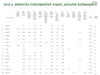 2016 ж. БӨЛІНГЕН СУБСИДИЯЛАР АУДАН, ҚАЛАЛАР БОЙЫНША3-2
аудан, қала атуы
002
"Тұқым
шаруаш
ылығын
қолдау"
020
"Басымд
ы
дақылар
"
041
"Биоаге
нт пен
гербеци
дтердлі
субсиди
ялау"
047
"Минер
алды
тыңайтқ
ыштард
ы
субсиди
ялау"
048
"Жабық
топырақ
та
көкөніс
өсіру"
049
"Ауыл
шаруаш
ылығы
өнімдері
н қайта
өңдеу
шығару
және
сатып
алу"
050
"Инвкес
тициялы
қ
субсиди
ялау"
016
"Жүзім
мен
жеміс-
жидекте
рді
субсидя
илауа"
053
"Мал
шаруаш
ылығын
дамыту
055
"Қаржы
лық
сауықты
ру"
017
"Мақта
талшығ
ының
сарапта
масы"
014
"Ағын
суды
жеткізуг
е кеткен
шығынд
ы
субсиди
ялау"
056
"Техник
а,
лизинг
ставкас
ын
субсиди
ялау"
Барлығ
ы
аудан,қа
ла үлесі,
%
1 Бәйдибек 131,1 82,4 0,8 - 378,9 5,2 174,0 772,3
3,0
2 Қазыгурт 149,4 134,1 19,1 268,8 53,5 - 261,8 75,9 574,0 1 536,6
5,9
3 Мактарал 0,1 2 444,0 198,9 1 291,8 38,6 - 84,6 32,8 111,0 0,5 4 202,4
16,2
4 Ордабасы 0,8 301,4 4,5 257,9 85,9 - 675,5 42,5 1 917,0 3 285,4
12,7
5 Отырар 2,4 216,4 48,6 3,1 - 177,0 94,3 628,0 11,8 1 181,6
4,6
6 Сайрам 14,5 4,7 80,1 15,2 72,0 145,9 2,1 721,0 0,1 1 055,5
4,1
7 Сарыагаш 258,9 296,1 237,6 420,7 - 501,3 120,1 425,0 2 259,8
8,7
8 Созак 26,6 - - 4,0 1,0 59,0 2,0 92,5
0,4
9 Толеби 47,9 48,1 17,1 - 81,9 21,2 239,0 455,2
1,8
10 Тулкибас 84,6 1,0 55,5 0,5 - 62,9 71,1 216,0 491,6
1,9
11 Шардара 826,6 108,9 245,0 1,1 - 41,4 319,3 252,0 41,8 1 836,1
7,1
12 Арыс 117,5 91,5 2,6 - 535,0 298,0 1 044,6
4,0
13 Кентау 12,5 8,1 1,8 3,3 - 108,6 13,7 11,0 159,0
0,6
14 Түркістан 530,4 0,2 109,7 56,7 13,5 1 337,8 1 431,6 617,0 0,1 11,7 4 108,6
15,8
15 Шымкент 32,5 70,9 279,7 45,3 1 687,0 10,5 1 092,0 82,5 184,1 3 484,5
13,4
 