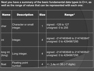 Next you have a summary of the basic fundamental data types in C++, as
well as the range of values that can be represented with each one:
Name Description Size Range*
char
Character or small
integer.
1
signed: -128 to 127
unsigned: 0 to 255
int Integer. 4
signed: -2147483648 to 2147483647
unsigned: 0 to 4294967295
long int
(long)
Long integer. 4
signed: -2147483648 to 2147483647
unsigned: 0 to 4294967295
float
Floating point
number.
4 +/- 3.4e +/- 38 (~7 digits)
 