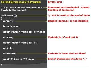 To Find Errors in a C++ Program
/* A program to add two numbers
#include<iosteam.h>
void main ( );
{
clrscr();
int a, b, sum;
cout<<“Enter Value for a”<<endl;
cin>>A;
cout<<“Enter Value for b”;
cin>>b;
Sum=a+b;
cout<<“ Sum is =“<<sum
}
Errors are:
Comment not terminated / closed
Spelling of iosteam.h
‘ ; ’ not to used at the end of main
Header (conio.h) is not included
Variable is ‘a’ and not ‘A’
Variable is ‘sum’ and not ‘Sum’
End of Statement should be ‘ ; ’
 