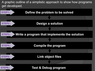 A graphic outline of a simplistic approach to show how programs
get developed.
Define the problem to be solvedSTEP1::
Design a solutionSTEP2::
Write a program that implements the solutionSTEP3::
Compile the programSTEP4::
Link object filesSTEP5::
Test & Debug programSTEP6::
 