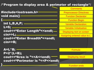 /*Program to display area & perimeter of rectangle*/
#include<iostream.h>
void main()
{
int L,B,A,P;
L=6;
cout<<“Enter Length”<<endl;
cin>>L;
cout<<“Enter Breadth”<<endl;
cin>>B;
A=L*B;
P=2*(L+B);
cout<<“Area is ”<<A<<endl;
cout<<“Perimeter is ”<<P<<endl;
}
Preprocessor Directives
Comments
Function Declarator
Variable Declaration
Variable Initialisation
Displaying text on screen
Assigning entered value to L
Formula
Displaying result
Function Begin
Function ends
 
