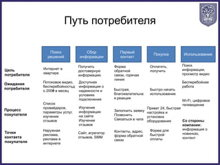 Путь потребителя
Поиск
решений
Сбор
информации
Первый
контакт
Покупка Использование
Цель
потребителя
Ожидания
потребителя
Процесс
покупателя
Точки
контакта
покупателя
Интернет в
квартире
Потоковое видео,
бесперебойностьд
о 200₴ в месяц
Список
провайдеров,
параметры услуг,
изучение
отзывов
Наружная
реклама,
реклама в
интернете
Получить
достоверную
информацию
Доступная
информация о
надежности и
условиях
подключения
Изучение
информации
на сайте
Изучение
отзывов
Сайт, агрегатор
отзывов, SMM
Форма
обратной
связи, горячая
линия
Быстрая,
благожелательна
я реакция
Заполнить заявку
Позвонить
Связаться в чате
Контакты, адрес,
форма обратной
связи
Оплатить,
получить
Быстро начать
использование
Приват 24, быстрая
настройка и
установка
оборудования
Форма для
быстрой
оплаты
Поиск
информации,
просмотр видео
Бесперебойная
работа
Wi-Fi, цифровое
телевидение
Со стороны
компании:
информация о
новинках,
контент
 