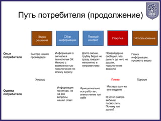 Путь потребителя (продолжение)
Поиск
решений
Сбор
информации
Первый
контакт
Покупка Использование
Опыт
потребителя
Оценка
потребителя
Быстро нашел
провайдера
Хорошо
Информация о
сигнале и
технологии ОК
Неясно с
возможностью
подключения по
моему адресу
Информация
понятная, не
на все
вопросы
нашел ответ
Долго звоню,
трубку берут не
сразу, говорят
непонятно и
неприветливо
Функционально
все работает,
впечатление так
себе
Провайдер не
сообщил, что
деньги до него не
дошли,
подключение
зависло
Я хотел завтра
вебинар
посмотреть.
Почему так
долго?
Поиск
информации,
просмотр видео
Хорошо
Мастера шли ко
мне неделю
Плохо
 