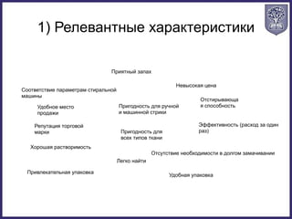 1) Релевантные характеристики
Отсутствие необходимости в долгом замачивании
Соответствие параметрам стиральной
машины
Удобное место
продажи
Репутация торговой
марки
Хорошая растворимость
Привлекательная упаковка
Легко найти
Пригодность для
всех типов ткани
Пригодность для ручной
и машинной стрики
Приятный запах
Удобная упаковка
Невысокая цена
Отстирывающа
я способность
Эффективность (расход за один
раз)
 