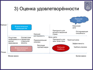 3) Оценка удовлетворённости
Менее важно Более важно
Отсутствие
необходимости в
долгом
замачивании
Привлекательная
упаковка
Репутация
торговой марки
Хорошая
растворимость
Пригодность для
ручной и машинной
стрики
Пригодность для
всех типов ткани
Легко найти
Эффективность
Приятный запах
Невысокая
цена
Отстирывающая
способность
Удобная упаковка
Плохо
Хорошо
Соответствие
параметрам
стиральной
машины
Реальная
сила
Реальная
слабость
Второстепенные
преимущества
Второстепенные
недостатки
 