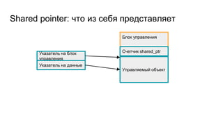Shared pointer: что из себя представляет
Указатель на блок
управления
Указатель на данные
Блок управления
Управляемый объект
Счетчик shared_ptr
 