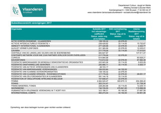 Departement Cultuur, Jeugd en Media
Afdeling Sociaal-Cultureel Werk
Arenbergstraat 9 ▪ 1000 Brussel ▪ T 02 553 42 27
www.vlaanderen.be/sociaalcultureelwerk ▪ sociaalcultureel@vlaanderen.be
Subsidieoverzicht verenigingen 2017
Organisatie Subsidie 2017
incl uitvoerings-
coëfficiënt
Status: saldo nog
uit te betalen
DAC-normalisering
2017
Status: nog uit te
betalen
Interne
Staatshervorming
2017
Status: nog uit te
betalen
ACTIE DORPEN ROEMENIE - VLAANDEREN 128.105,32 22.076,00
ACTIEVE INTERCULTURELE FEDERATIE + 238.429,62 33.114,00 15.732,67
AMNESTY INTERNATIONAL VLAANDEREN 277.329,98 22.076,00 2.222,77
AUGUST VERMEYLENFONDS 221.365,99 22.076,00 12.435,01
CAVARIA 217.779,05 33.114,00 17.510,61
CENTRALE VAN DE LANDELIJKE GILDEN VAN DE BOERENBOND 840.627,67 137.911,47
CONTEMPO NETWERK VOOR WIE ZIJN PARTNER VERLOOR DOOR OVERLIJDEN 217.779,05 22.076,00
CURIEUS 614.664,68 60.628,21
DAVIDSFONDS 712.812,02 22.076,00 87.582,48
FEDERATIE MAROKKAANSE EN MONDIALE DEMOCRATISCHE ORGANISATIES 222.903,26 33.114,00 5.633,29
FEDERATIE ONAFHANKELIJKE SENIOREN 240.966,11 33.114,00 5.525,17
FEDERATIE VAN ACTIEVE VERENIGINGEN VAN VLAANDEREN 28.723,17
FEDERATIE VAN MAROKKAANSE VERENIGINGEN 336.533,60 44.152,00
FEDERATIE VAN VLAAMSE DOVENORGANISATIES 128.105,32 22.076,00
FEDERATIE VAN VLAAMSE KRINGEN - RODENBACHFONDS 217.779,05 22.076,00 29.051,17
FEDERATIE VAN ZELFORGANISATIES IN VLAANDEREN 291.144,16 33.114,00
FEDERATION OF ANGLOPHONE AFRICANS IN BELGIUM 107.608,47 22.076,00
FEMMA 2.062.525,27 300.675,12 204.268,40
FENIKS 353.314,47 21.738,30
FRANS MASEREEL FONDS 228.283,68 33.114,00 12.229,14
GEZINSBOND 746.729,55 476.841,60 115.688,09
HUMANISTISCH-VRIJZINNIGE VERENIGING IN 'T KORT HVV 323.196,01 55.190,00 27.687,58
INTERNATIONAAL COMITE 464.273,44 44.152,00 40.851,06
Opmerking: aan deze bedragen kunnen geen rechten worden ontleend.
 