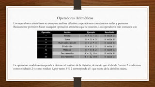 Operadores Aritméticos
Los operadores aritméticos se usan para realizar cálculos y operaciones con números reales y punteros
Básicamente permiten hacer cualquier operación aritmética que se necesite. Los operadores más comunes son
La operación modulo corresponde a obtener el residuo de la división, de modo que al dividir 5 entre 2 tendremos
como resultado 2 y como residuo 1, por tanto 5 % 2 corresponde al 1 que sobra de la división exacta.
 