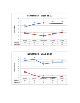 Monday Tuesday Wednesday Thursday Friday
Day 18 22 24 23 23
Night 9 7 5 8 10
18
22
24
23 23
9
7
5
8
10
0
5
10
15
20
25
30
Celsiusdegrees
SEPTEMBER - Week 18-22
Monday Tuesday Wednesday Thursday Friday
Day 15 16 12 13 13
Night 5 2 0 0 1
15
16
12
13 13
5
2
0 0
1
0
2
4
6
8
10
12
14
16
18
Celsiusdegrees
NOVEMBER - Week 13-17
 