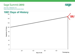 1001 Days of History
0
20
40
60
80
100
120
140
160
1 201 401 601 801
HappinessofTurkey
Days of Life Thanksgiving
 