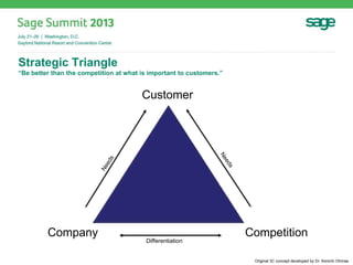 Strategic Triangle
“Be better than the competition at what is important to customers.”
Original 3C concept developed by Dr. Kenichi Ohmae
Customer
Company Competition
Differentiation
 