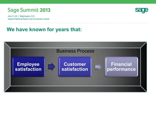 Business Process
We have known for years that:
Employee
satisfaction
Customer
satisfaction
Financial
performance
 