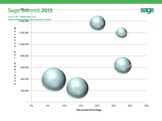Apple
Google
Microsoft
HP
IBM
-
200,000
400,000
600,000
800,000
1,000,000
1,200,000
1,400,000
1,600,000
0% 5% 10% 15% 20% 25% 30% 35%
R
e
v
e
n
u
e
p
e
r
E
m
p
l
o
y
e
e
Net Income Percentage
 