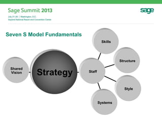 Seven S Model Fundamentals
Strategy Staff
Skills
Structure
Style
Systems
Shared
Vision
 