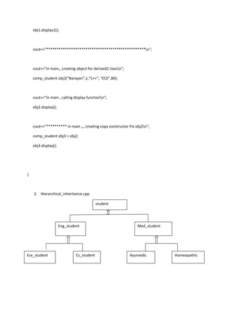 obj1.display1();
cout<<"************************************************n";
cout<<"in main,, creating object for derived2 classn";
comp_student obj2("Narayan",1,"C++", "ECE",80);
cout<<"In main , calling display functionn";
obj2.display();
cout<<"********** in main ,,, creating copy constructor fro obj2n";
comp_student obj3 = obj2;
obj3.display();
}
2. Hierarchical_inheritance.cpp
student
Eng_student Med_student
Ece_student Cs_student Ayurvedic Homeopathic
 