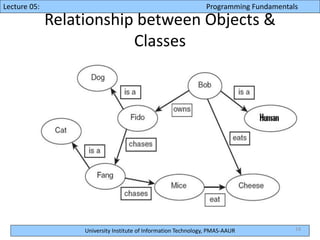 University Institute of Information Technology, PMAS-AAUR
Lecture 05: Programming Fundamentals
Relationship between Objects &
Classes
14
 