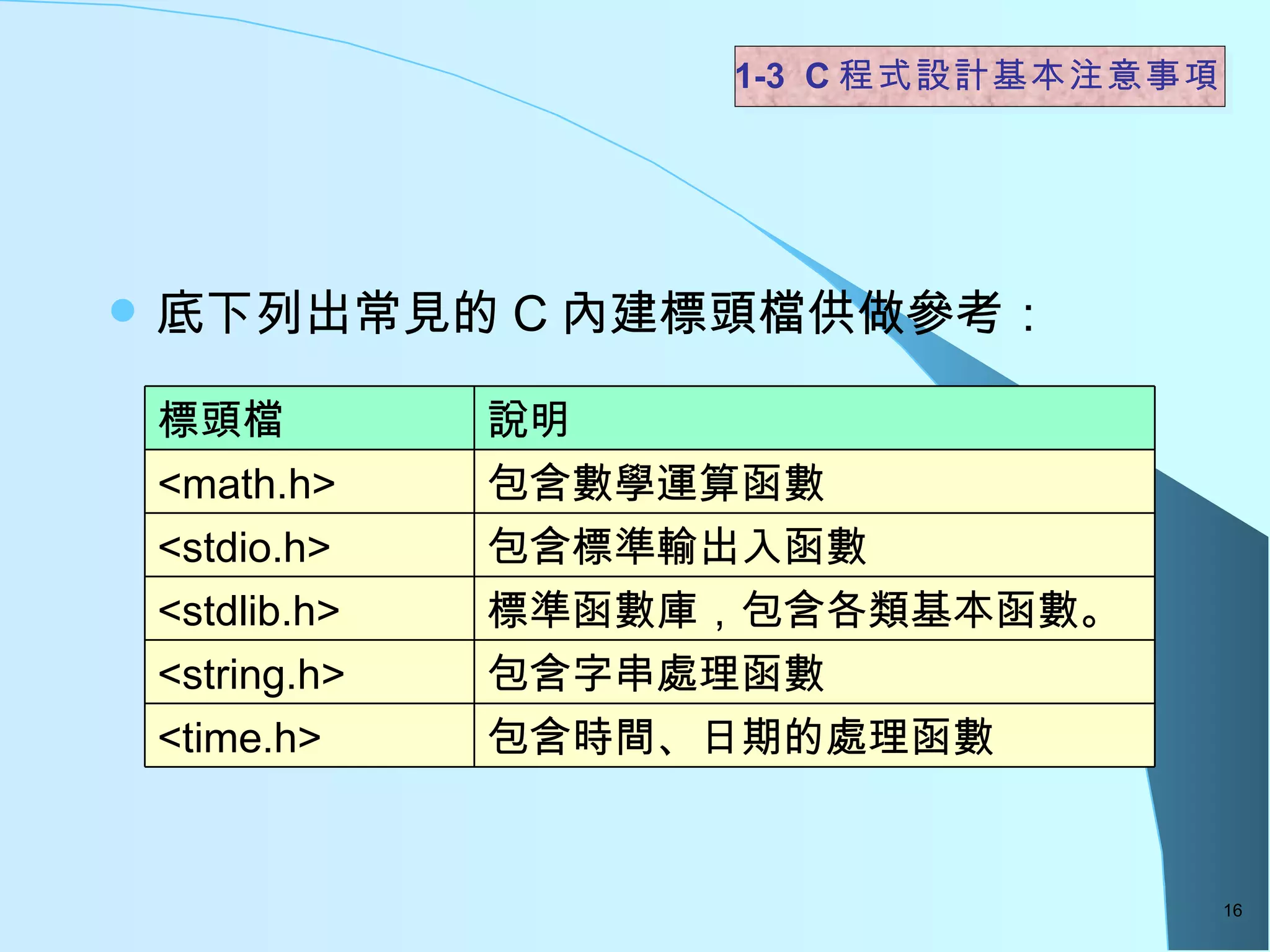 底下列出常見的 C 內建標頭檔供做參考：  1-3  C 程式設計基本注意事項   標頭檔 說明 <math.h> 包含數學運算函數 <stdio.h> 包含標準輸出入函數 <stdlib.h> 標準函數庫，包含各類基本函數。 <string.h> 包含字串處理函數 <time.h> 包含時間、日期的處理函數 