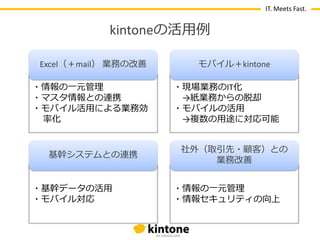 IT. Meets Fast.

kintoneの活用例
Excel（〒mail） 業務の改善
・情報の一元管理
・マスタ情報との連携
・モバ゗ル活用による業務効
率化

基幹システムとの連携

・基幹データの活用
・モバ゗ル対応

モバ゗ル〒kintone
・現場業務のIT化
→紙業務からの脱却
・モバ゗ルの活用
→複数の用途に対応可能
社外（取引先・顧客）との
業務改善
・情報の一元管理
・情報セキュリテゖの向上

 