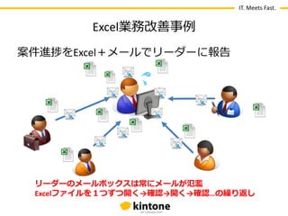 IT. Meets Fast.

Excel業務改善事例

Before

案件進捗をExcel〒メールでリーダーに報告

リーダーのメールボックスは常にメールが氾濫
Excelファイルを１つずつ開く→確認→開く→確認…の繰り返し

 