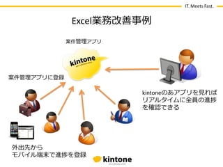 IT. Meets Fast.

Excel業務改善事例

After

案件管理ゕプリ

案件管理ゕプリに登録

kintoneのあゕプリを見れば
リゕルタ゗ムに全員の進捗
を確認できる

外出先から
モバ゗ル端末で進捗を登録

 