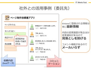 IT. Meets Fast.

社外との活用事例（委託先）

kintoneに登録される情報は
常に最新情報
内容の変更履歴が残るほか
変更通知が来るので

見落としを防げる

コメント機能があるので

メールいらず

依頼内容
(Excelデータ)

コミュニ
ケーション

 