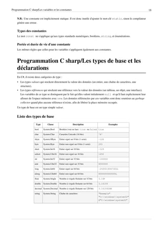 Programmation C sharp/Les variables et les constantes 18
N.B.: Une constante est implicitement statique. Il est donc inutile d'ajouter le mot-clé static, sinon le compilateur
génère une erreur.
Types des constantes
Le mot const ne s'applique qu'aux types standards numériques, booléens, string, et énumérations.
Portée et durée de vie d'une constante
Les mêmes règles que celles pour les variables s'appliquent également aux constantes.
Programmation C sharp/Les types de base et les
déclarations
En C#, il existe deux catégories de type :
• Les types valeurs qui stockent directement la valeur des données (un entier, une chaîne de caractères, une
structure),
• Les types références qui stockent une référence vers la valeur des données (un tableau, un objet, une interface).
Les variables de ce type se distinguent par le fait qu'elles valent initialement null et qu'il faut explicitement leur
allouer de l'espace mémoire avec new. Les données référencées par ces variables sont donc soumises au garbage
collector quand plus aucune référence n'existe, afin de libérer la place mémoire occupée.
Un type de base est un type simple valeur.
Liste des types de base
Type Classe Description Exemples
bool System.Bool Booléen (vrai ou faux : true ou false) true
char System.Char Caractère Unicode (16 bits) 'A'
sbyte System.SByte Entier signé sur 8 bits (1 octet) -128
byte System.Byte Entier non signé sur 8 bits (1 octet) 255
short System.Int16 Entier signé sur 16 bits -129
ushort System.UInt16 Entier non signé sur 16 bits 1450
int System.Int32 Entier signé sur 32 bits -100000
uint System.UInt32 Entier non signé sur 32 bits 8000000
long System.Int64 Entier signé sur 64 bits -2565018947302L
ulong System.UInt64 Entier non signé sur 64 bits 8000000000000L
float System.Single Nombre à virgule flottante sur 32 bits 3.14F
double System.Double Nombre à virgule flottante sur 64 bits 3.14159
decimal System.Decimal Nombre à virgule flottante sur 128 bits 3.1415926M
string System.String Chaîne de caractères "Exemple"
"C:windowssystem32"
@"C:windowssystem32"
 
