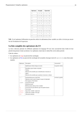 Programmation C sharp/Les opérateurs 39
Opérateur Exemple Équivalent
+= a += 5; a = a + 5;
-= a -= 5; a = a - 5;
*= a *= 5; a = a * 5;
/= a /= 5; a = a / 5;
%= a %= 5; a = a % 5;
<<= a <<= 5; a = a << 5;
>>= a >>= 5; a = a >> 5;
&= a &= 5; a = a & 5;
^= a ^= 5; a = a ^ 5;
|= a |= 5; a = a | 5;
N.B.: Un tel opérateur d'affectation ne peut être utilisé à la déclaration d'une variable car celle-ci n'existe pas encore
lors de l'évaluation de l'expression.
La liste complète des opérateurs du C#
La liste ci-dessous présente les différents opérateurs du language C# avec leur associativité dans l'ordre de leur
priorité (du premier évalué au dernier). Les opérateurs situés dans le même bloc ont la même priorité.
Code de couleur :
• Les opérateurs en rouge ne peuvent être surchargés.
• Les opérateurs en bleu ne peuvent être surchargés de la manière classique (mot-clé operator), mais d'une autre
manière.
Opérateurs Description Associativité
:: Qualificateur d'alias d'espace de noms de gauche à droite
()
[]
.
->
Parenthèses pour évaluer en priorité
Tableau
Sélection d'un membre par un identificateur (structures et
objets)
Sélection d'un membre par un pointeur (structures et objets)
++ --
+    -
!    ~
(type)
*
&
as
is
typeof
sizeof
new
Incrémentation post ou pré-fixée
Opérateur moins unaire (change le signe de l'opérande)
Non logique et Non binaire
Conversion de type
Déréférencement
Référencement (adresse d'une variable)
Conversion de type référence (pas d'exception lancée)
Test de type
Type d'une variable / expression
Taille d'une variable / d'un type
Allocation mémoire
de droite à gauche
 