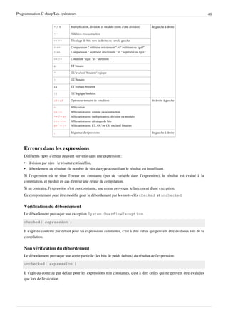 Programmation C sharp/Les opérateurs 40
* / % Multiplication, division, et modulo (reste d'une division) de gauche à droite
+ - Addition et soustraction
<< >> Décalage de bits vers la droite ou vers la gauche
< <=
> >=
Comparaison “ inférieur strictement ” et “ inférieur ou égal ”
Comparaison “ supérieur strictement ” et “ supérieur ou égal ”
== != Condition “ égal ” et “ différent ”
& ET binaire
^ OU exclusif binaire / logique
| OU binaire
&& ET logique booléen
|| OU logique booléen
c?t:f Opérateur ternaire de condition de droite à gauche
=
+= -=
*= /= %=
<<= >>=
&= ^= |=
Affectation
Affectation avec somme ou soustraction
Affectation avec multiplication, division ou modulo
Affectation avec décalage de bits
Affectation avec ET, OU ou OU exclusif binaires
, Séquence d'expressions de gauche à droite
Erreurs dans les expressions
Différents types d'erreur peuvent survenir dans une expression :
• division par zéro : le résultat est indéfini,
• débordement du résultat : le nombre de bits du type accueillant le résultat est insuffisant.
Si l'expression où se situe l'erreur est constante (pas de variable dans l'expression), le résultat est évalué à la
compilation, et produit en cas d'erreur une erreur de compilation.
Si au contraire, l'expression n'est pas constante, une erreur provoque le lancement d'une exception.
Ce comportement peut être modifié pour le débordement par les mots-clés checked et unchecked.
Vérification du débordement
Le débordement provoque une exception System.OverflowException.
checked( expression )
Il s'agit du contexte par défaut pour les expressions constantes, c'est à dire celles qui peuvent être évaluées lors de la
compilation.
Non vérification du débordement
Le débordement provoque une copie partielle (les bits de poids faibles) du résultat de l'expression.
unchecked( expression )
Il s'agit du contexte par défaut pour les expressions non constantes, c'est à dire celles qui ne peuvent être évaluées
que lors de l'exécution.
 