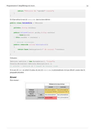 Programmation C sharp/Héritage de classes 52
return "Véhicule de "+poids+" tonnes";
}
}
Et il faut utiliser le mot clé override dans la classe dérivée :
public class Automobile : Vehicule
{
private string couleur;
public Automobile(int poids,string couleur)
: base(poids)
{ this.couleur = couleur; }
// méthode surchargée
public override string Description()
{
return base.Description()+" de couleur "+couleur;
}
}
Utilisation :
Vehicule vehicule = new Automobile(3, "rouge");
Console.WriteLine( vehicule.Description() );
// affiche : Véhicule de 3 tonnes de couleur rouge
Si le mot clé new est utilisé à la place du mot clé override, le polymorphisme n'est pas effectif, comme dans le
paragraphe précédent.
Résumé
Pour résumer :
Méthode de la classe de base
normale virtual
Méthode
surchargée
dans la
Classe dérivée
Sans polymorphisme,
avertissement CS0108
Sans polymorphisme,
avertissement CS0114
new Sans polymorphisme Sans polymorphisme
override erreur CS0506 Avec polymorphisme
 