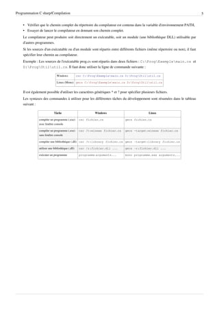 Programmation C sharp/Compilation 5
• Vérifier que le chemin complet du répertoire du compilateur est contenu dans la variable d'environnement PATH,
• Essayer de lancer le compilateur en donnant son chemin complet.
Le compilateur peut produire soit directement un exécutable, soit un module (une bibliothèque DLL) utilisable par
d'autres programmes.
Si les sources d'un exécutable ou d'un module sont répartis entre différents fichiers (même répertoire ou non), il faut
spécifier leur chemin au compilateur.
Exemple : Les sources de l'exécutable prog.cs sont répartis dans deux fichiers : C:ProgExemplemain.cs et
D:ProgUtilutil.cs. Il faut donc utiliser la ligne de commande suivante :
Windows csc C:ProgExemplemain.cs D:ProgUtilutil.cs
Linux (Mono) gmcs C:ProgExemplemain.cs D:ProgUtilutil.cs
Il est également possible d'utiliser les caractères génériques * et ? pour spécifier plusieurs fichiers.
Les syntaxes des commandes à utiliser pour les différentes tâches du développement sont résumées dans le tableau
suivant :
Tâche Windows Linux
compiler un programme (.exe)
avec fenêtre console
csc fichier.cs gmcs fichier.cs
compiler un programme (.exe)
sans fenêtre console
csc /t:winexe fichier.cs gmcs -target:winexe fichier.cs
compiler une bibliothèque (.dll) csc /t:library fichier.cs gmcs -target:library fichier.cs
utiliser une bibliothèque (.dll) csc /r:fichier.dll ... gmcs -r:fichier.dll ...
exécuter un programme programme arguments... mono programme.exe arguments...
 