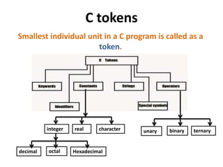 C tokens
Smallest individual unit in a C program is called as a
token.
integer real character
decimal octal Hexadecimal
unary binary ternary
 