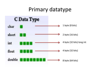 Primary datatype
1 byte (8 bits)
2 byte (16 bits)
4 byte (32 bits) long int
4 byte (32 bits)
8 byte (64 bits)
 