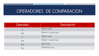 OPERADORES DE COMPARACION
Operador Descripción
< Menor que
<= Menor o igual que
> Mayor que
>= Mayor o igual que
== Igual que
!= Diferente que
 