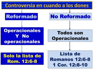 Controversia en cuando a los dones
Reformado No Reformado
Operacionales
Y No
operacionales
Todos son
Operacionales
Solo la lista de
Rom. 12:6-8
Lista de
Romanos 12:6-8
1 Cor. 12:8-10
 
