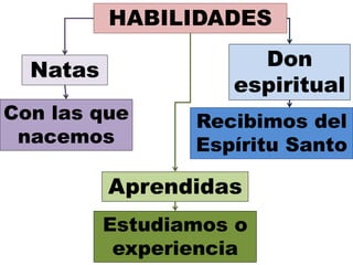 HABILIDADES
Natas
Aprendidas
Don
espiritual
Con las que
nacemos
Estudiamos o
experiencia
Recibimos del
Espíritu Santo
 