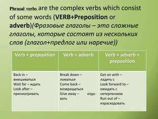 Phrasal verbs are the complex verbs which consist
of some words (VERB+Preposition or
adverb)(Фразовые глаголы – это сложные
глаголы, которые состоят из нескольких
слов (глагол+предлог или наречие))
Verb + preposition Verb + adverb Verb + adverb +
preposition
Back in –
вмешиваться
Wait for – ждать
Look after –
присматривать
Break down –
ломаться
Come back –
возвращаться
Give away – отда-
вать
Get on with –
ладить с
Look forward to –
ожидать с
нетерпением
Run out of –
израсходовать
 