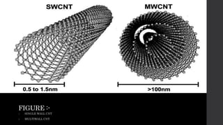 FIGURE :-
1. SINGLE WALL CNT
2. MULTIWALL CNT
 