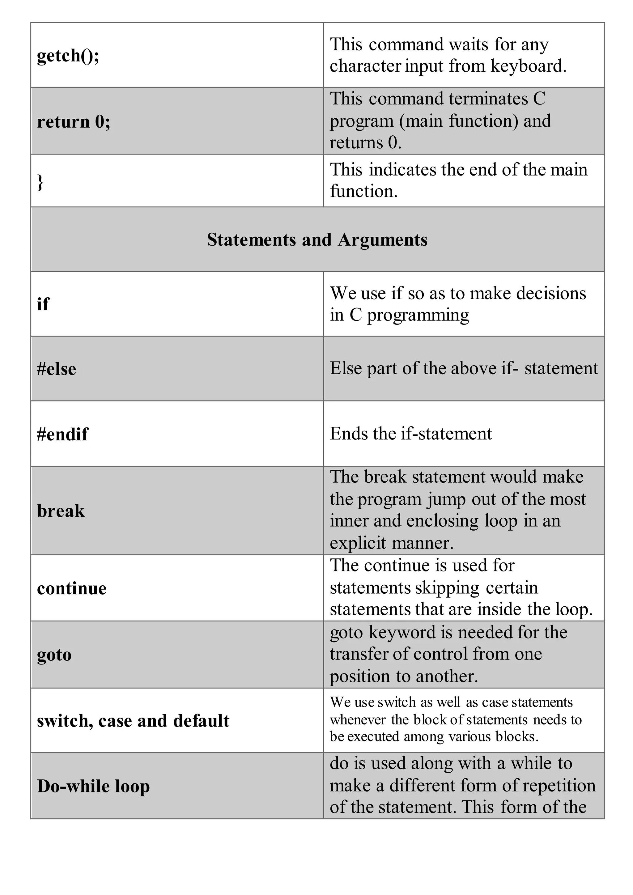 Basic commands in c pdf