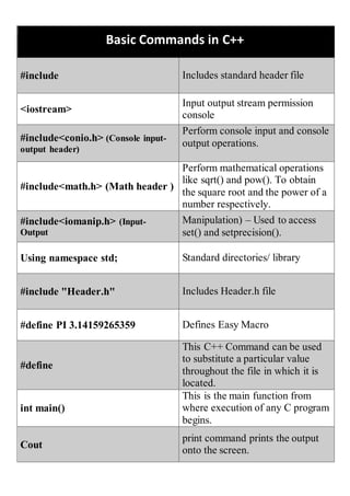 Basic commands in C++ | PDF