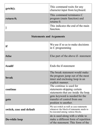 Basic commands in C++ | PDF