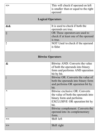 Basic commands in C++ | PDF