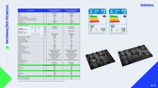 INFORMAÇÕES
TÉCNICAS
29
Características
Cooktop Pop 4 Queimadores
(c/ Tripla Chama)
Cooktop Pop 5 Queimadores
(c/ Tripla Chama)
Família Cooktop Pop Cooktop Pop
Cor preto preto
Tensão 127-220 127-220
Frequência da rede (Hz) 60 60
Potência elétrica nominal máxima para 127V (W) 0,7 0,7
Potência elétrica nominal máxima para 220V (W) 0,8 0,8
Tipo de gás * GLP/GN * GLP/GN
Piso/Embutir/Mesa Mesa Mesa
MESA
Quantidade de Queimadores 4 5
Lay-out dos
queimadores da mesa
Rápido - 3 kW
Semirápido - 1,75 kW
Tripla Chama - 3,3 kW
A Semirápido Semirápido
B Semirápido Semirápido
C
D Tripla Chama
E
F Tripla Chama Semirápido
G Semirápido Rápido
Potência total mesa - GLP (kW) 8,55 11,55
Potência total mesa - GN (kW) 8,55 11,55
Classe de isolação 1 1
Pressão de gás GLP (kPa) 2,75 2,75
Pressão de gás GN (kPa) 1,96 1,96
Classe 3 3
Categoria II 2,3 II 2,3
Rendimento médio 63,0% 63,0%
Controle integrado na mesa Sim Sim
Grafismo na mesa Sim Sim
Tipo do grafismo tricolor(preto, cinza, azul) tricolor(preto, cinza, azul)
Acabamento capa-queimador Esmaltado Brilhante Esmaltado Brilhante
Acabamento câmara-queimador Polido Brilhante Polido Brilhante
Sistema Base c/Suporte p/ Eletrodo Base c/Suporte p/ Eletrodo
Material Vidro Temperado 6mm Vidro Temperado 6mm
Manípulos Injetado e pintado Injetado e pintado
Trempes Individual Individual
Material da trempe Arame Redondo / Chapa de Aço Arame Redondo / Chapa de Aço
Classificação energética A A
Acendimento Automático Automático
Geometria do vidro Liso plano Liso plano
DIMENSÕES SEM EMBALAGEM (MM)
Largura 565 730
Profundidade 450 450
Altura 161 168
DIMENSÕES EMBALADO (MM)
Largura 620 785
Profundidade 505 505
Altura 200 200
PESO (KG)
Peso líquido (sem embalagem) 7,5 9,6
Peso bruto (com embalagem) 8,6 10,7
F
E
D
C
B
8
7
6
5
4
3
2
1
F
E
D
C
B
DESENHO
DESIGN
A3
ESCALA SCALE
OS
DETALHES
E
INFORMAÇÕES
TÉCNICAS
CONTIDAS
NESTE
DOCUMENTO,
SÃO
PROPRIEDADE
DA
ITATIAIA
MÓVEIS
S.A.
É
VEDADA
SUA
REPRODUÇÃO
TOTAL
OU
PARCIAL
SEM
A
PRÉVIA
AUTORIZAÇÃO.
1:1
DETAILS
AND
TECHNICAL
INFORMATION
CONTAINED
HEREIN
ARE
THE
PROPERTY
OF
MOBILE
ITATIAIA
MOVEIS
SA
IS
WHOLE
OR
IN
PART
WITHOUT
WRITTEN
AUTHORITY.
MASSA(GRAMAS+
-
5%) MASS(GRAMS +
-
5%)
MATERIAL MATERIAL
DATA DATE CÓDIGO CODE
0 ± 1.0mm 0.0 ± 0.5mm 0.00 ± 0.25mm
ÂNGULO
(ANGLE)
DESCRIÇÃO DESCRIPTION
APROVAÇÃO
APPROVAL
COTAS SEM TOLERÂNCIA VER ABAIXO
FOR MEASURES WITHOUT TOLERANCE SEE BELOW
CARACTERÍSTICA DE COTA CRÍTICA
CHARACTERISTICS OF CRITICAL MEASURES
FURO
(HOLE)
± 1º ± 0.1mm
RAFAEL
ETIQUETA PBE COOKTOP 4Q TC ITA002062
NOTA 1/ NOTE 1
NOTA 1/ NOTE 1 30/07/2020 1000012279
LAUREANO
C:100 M:20 Y:0 K:0
PADRÃO DE CORES
C:100 M:0 Y:100 K:0
C:30 M:0 Y:100 K:0
C:0 M:0 Y:100 K:0
C:0 M:30 Y:100 K:0
C:0 M:100 Y:100 K:0
C:100 M:10 Y:00 K:74
C:06 M:0 Y:100 K:0
C:17 M:0 Y:100 K:0
C:33 M:0 Y:100 K:0
C:48 M:0 Y:100 K:0
C:70 M:0 Y:100 K:0
C:85 M:0 Y:100 K:0
C:100 M:0 Y:100 K:05
C:100 M:100 Y:100 K:100
NOTAS:
1. MATERIAL:
COLACRIL®COUCHE 80GR/ADC710/90GR 66X96
GRAMATURA FRONTAL: 80,0 ± 7,0 g/m²
GRAMATURA ADESIVO: 14,0 ± 2,0 g/m²
GRAMATURA LINER: 90,0 ± 10,0 g/m²
GRAMATURA TOTAL: 184,0 ± 19,0 g/m²
RELEASE: 8,0 - 40,0 gf/pol
REMOVÍVEL
2. PART NUMBER: DEVE ESTAR VISÍVEL CONFORME REGIÃO INDICADA;
3. TAMANHO, TIPO, FONTE E CORES
CONFORME PORTARIA N.º 496, DE 10 DE OUTUBRO DE 2013
Instruções de instalação e recomendações de uso, leia o Manual do aparelho
ENERGIA
Cooktop a Gás
Fabricante
Marca
Modelo
2020/ 1000012279 - Rev_A - 30/07/2020
C
B
E
D
A
Menos eficiente
A
Mais eficiente
Rendimento médio
dos queimadores
63%
95 mm
3 3
27 62
139
mm
28
51
50
5
5
GLP
ITATIAIA MÓVEIS
COOKTOP POP 4Q TP CH
Registro Nº
G
F
E
D
C
B
A
F
E
D
C
B
8
7
6
5
4
3
2
1
F
E
D
C
B
DESENHO
DESIGN
A3
ESCALA SCALE
OS
DETALHES
E
INFORMAÇÕES
TÉCNICAS
CONTIDAS
NESTE
DOCUMENTO,
SÃO
PROPRIEDADE
DA
ITATIAIA
MÓVEIS
S.A.
É
VEDADA
SUA
REPRODUÇÃO
TOTAL
OU
PARCIAL
SEM
A
PRÉVIA
AUTORIZAÇÃO.
1:1
DETAILS
AND
TECHNICAL
INFORMATION
CONTAINED
HEREIN
ARE
THE
PROPERTY
OF
MOBILE
ITATIAIA
MOVEIS
SA
IS
WHOLE
OR
IN
PART
WITHOUT
WRITTEN
AUTHORITY.
MASSA(GRAMAS+
-
5%) MASS(GRAMS +
-
5%)
MATERIAL MATERIAL
DATA DATE CÓDIGO CODE
0 ± 1.0mm 0.0 ± 0.5mm 0.00 ± 0.25mm
ÂNGULO
(ANGLE)
DESCRIÇÃO DESCRIPTION
APROVAÇÃO
APPROVAL
COTAS SEM TOLERÂNCIA VER ABAIXO
FOR MEASURES WITHOUT TOLERANCE SEE BELOW
CARACTERÍSTICA DE COTA CRÍTICA
CHARACTERISTICS OF CRITICAL MEASURES
FURO
(HOLE)
± 1º ± 0.1mm
LAUREANO
ETIQUETA PBE COOKTOP 5B TRIPLA CKT000037
NOTA 1/ NOTE 1
NOTA 1/ NOTE 1 05/01/2015 1000005623
THIAGO
C:100 M:20 Y:0 K:0
PADRÃO DE CORES
C:100 M:0 Y:100 K:0
C:30 M:0 Y:100 K:0
C:0 M:0 Y:100 K:0
C:0 M:30 Y:100 K:0
C:0 M:100 Y:100 K:0
C:100 M:10 Y:00 K:74
C:06 M:0 Y:100 K:0
C:17 M:0 Y:100 K:0
C:33 M:0 Y:100 K:0
C:48 M:0 Y:100 K:0
C:70 M:0 Y:100 K:0
C:85 M:0 Y:100 K:0
C:100 M:0 Y:100 K:05
C:100 M:100 Y:100 K:100
NOTAS:
1. MATERIAL:
COLACRIL®COUCHE 80GR/ADC710/90GR 66X96
GRAMATURA FRONTAL: 80,0 ± 7,0 g/m²
GRAMATURA ADESIVO: 14,0 ± 2,0 g/m²
GRAMATURA LINER: 90,0 ± 10,0 g/m²
GRAMATURA TOTAL: 184,0 ± 19,0 g/m²
RELEASE: 8,0 - 40,0 gf/pol
REMOVÍVEL
2. PART NUMBER: DEVE ESTAR VISÍVEL CONFORME REGIÃO INDICADA;
3. TAMANHO, TIPO, FONTE E CORES
CONFORME PORTARIA N.º 496, DE 10 DE OUTUBRO DE 2013
Instruções de instalação e recomendações de uso, leia o Manual do aparelho
ENERGIA
Cooktop a Gás
Fabricante
Marca
Modelo
2014/ 1000005623 - ETIQUETA PBE COOKTOP 5B TRIPLA CKT000037 Rev_C - 03/02/2021
C
B
E
D
A
Menos eficiente
A
Mais eficiente
Rendimento médio
dos queimadores
63%
95 mm
3 3
27 62
139
mm
28
51
50
5
5
GLP
ITATIAIA MÓVEIS
COOKTOP 5
Registro Nº
008542/2014
*Os cooktops saem de fábrica para uso de gás GLP, podendo ser convertidos para GN nas Redes de Serviço Autorizadas Itatiaia.
 