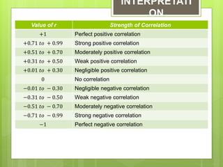 Value of r Strength of Correlation
+1 Perfect positive correlation
+0.71 𝑡𝑜 + 0.99 Strong positive correlation
+0.51 𝑡𝑜 + 0.70 Moderately positive correlation
+0.31 𝑡𝑜 + 0.50 Weak positive correlation
+0.01 𝑡𝑜 + 0.30 Negligible positive correlation
0 No correlation
−0.01 𝑡𝑜 − 0.30 Negligible negative correlation
−0.31 𝑡𝑜 − 0.50 Weak negative correlation
−0.51 𝑡𝑜 − 0.70 Moderately negative correlation
−0.71 𝑡𝑜 − 0.99 Strong negative correlation
−1 Perfect negative correlation
INTERPRETATI
ON
 