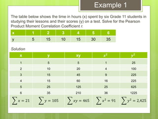 The table below shows the time in hours (x) spent by six Grade 11 students in
studying their lessons and their scores (y) on a test. Solve for the Pearson
Product Moment Correlation Coefficient r.
Solution
x 1 2 3 4 5 6
y 5 15 10 15 30 35
x y xy 𝒙𝟐 𝒚𝟐
1 5 5 1 25
2 10 20 4 100
3 15 45 9 225
4 15 60 16 225
5 25 125 25 625
6 35 210 36 1225
𝑥 = 21 𝑦 = 105 𝑥𝑦 = 465 𝑥2
= 91 𝑦2
= 2,425
Example 1
 