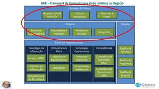 Estratégia & Cultura
Tecnologia da
Informação
Infraestrutura
Física
Tecnologias
Operacionais
Serviços (SOA)
Infraestrutura
de Tecnologia
Sistemas de
Informação
Máquinas e
Equipamentos
Edificações
Processos
Industriais
Propriedade
Intelectual
Competências
Competências
Gerenciais
(PAEI)
Competências
Operacionais
(CHA)
Projetos
Gestão de
Portfolio
Gestão de
Programas
Gestão de
Projetos
Negócio
Recursos Organizacionais
Estrutura
(Organograma)
Capacidades e
Processos
Produtos e
Serviços
Geografia
Propósito, Visão
e Missão
Cultura
Intencional
Objetivos e
Metas
ACE – Framework de Conteúdo para Visão Holística do Negócio
 