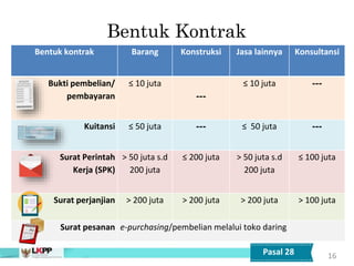 Bentuk Kontrak
16
Bentuk kontrak Barang Konstruksi Jasa lainnya Konsultansi
Bukti pembelian/
pembayaran
≤ 10 juta
---
≤ 10 juta ---
Kuitansi ≤ 50 juta --- ≤ 50 juta ---
Surat Perintah
Kerja (SPK)
> 50 juta s.d
200 juta
≤ 200 juta > 50 juta s.d
200 juta
≤ 100 juta
Surat perjanjian > 200 juta > 200 juta > 200 juta > 100 juta
Surat pesanan e-purchasing/pembelian melalui toko daring
Pasal 28
 