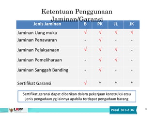 28
Jenis Jaminan B PK JL JK
Jaminan Uang muka    
Jaminan Penawaran -  - -
Jaminan Pelaksanaan    -
Jaminan Pemeliharaan -   -
Jaminan Sanggah Banding -  - -
Sertifikat Garansi  * * *
Ketentuan Penggunaan
Jaminan/Garansi
Pasal 30 s.d 36
Sertifikat garansi dapat diberikan dalam pekerjaan konstruksi atau
jenis pengadaan yg lainnya apabila terdapat pengadaan barang
 