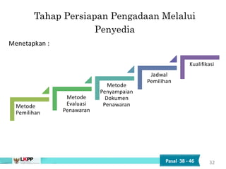Tahap Persiapan Pengadaan Melalui
Penyedia
32
Pasal 38 - 46
Metode
Pemilihan
Metode
Evaluasi
Penawaran
Metode
Penyampaian
Dokumen
Penawaran
Jadwal
Pemilihan
Kualifikasi
Menetapkan :
 
