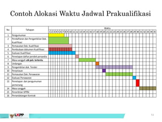 51
Contoh Alokasi Waktu Jadwal Prakualifikasi
1 2 3 4 5 6 7 8 9 10 11 12 13 14 15 16 17 18 19 20 21 22 23 24 25 26 27 28 29 30 31 32 33 34 35
1 Pengumuman
2 Pendaftaran dan Pengambilan Dok.
Kualifikasi
3 Pemasukan Dok. Kualifikasi
4 Pembukaan dokumen Kualifikasi
5 Evaluasi Kualifikasi
6 Penetapan daftar pendek penyedia
7 Masa sanggah utk pek. tertentu
8 Undangan
9 Pengambilan dok. Tender
10 Penjelasan
11 Pemasukan Dok. Penawaran
12 Evaluasi Penawaran
13 Penetapan dan pengumuman
pemenang
14 Masa sanggah
15 Penerbitan SPPBJ
16 Penandatangan Kontrak
No Tahapan
Waktu
 